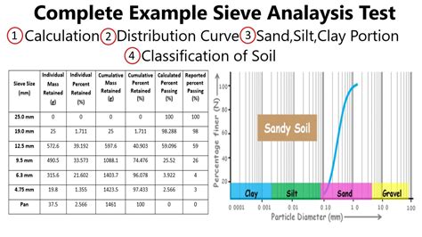 laboratory sieve analysis was carried out|soil sieve size chart.